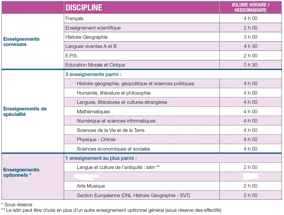 Enseignements première 2022