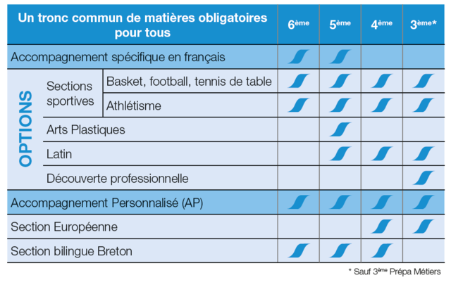 L'organisation des classes 2021-2022