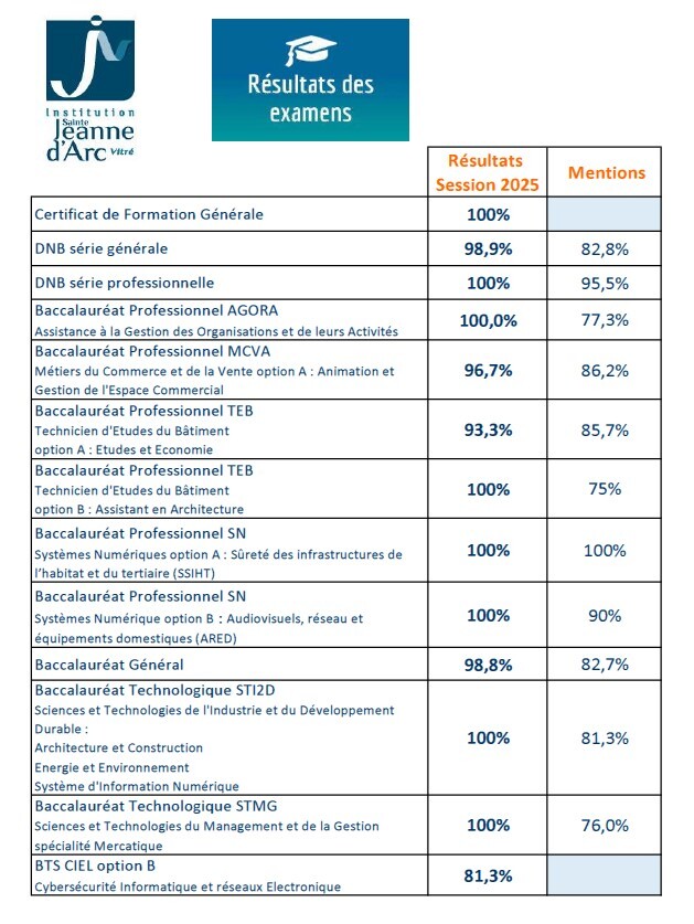 Résultats examens 2025