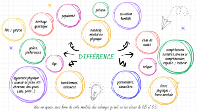 Journée de Noël - différence